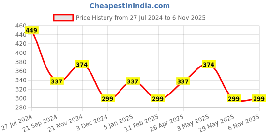 tatacliq.com Jack & Jones Navy Printed Briefs jack & jones Price History Graph from 27 Jul 2024 to 5 Nov 2025