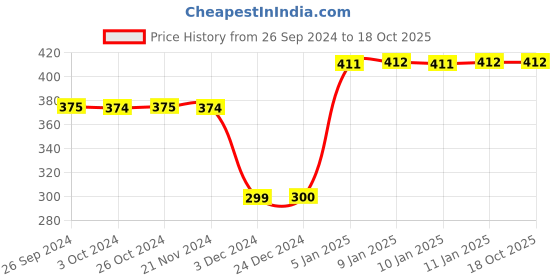 tatacliq.com Jack & Jones Navy Printed Briefs jack & jones Price History Graph from 26 Sep 2024 to 18 Oct 2025