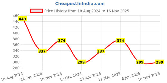 tatacliq.com Jack & Jones Navy Printed Briefs jack & jones Price History Graph from 18 Aug 2024 to 15 Nov 2025