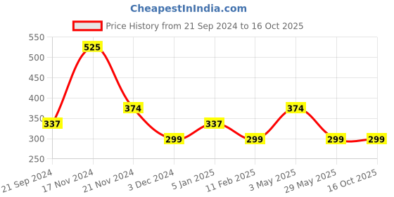 tatacliq.com Jack & Jones Navy Printed Briefs jack & jones Price History Graph from 21 Sep 2024 to 16 Oct 2025