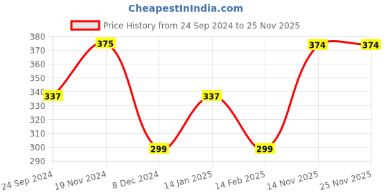 tatacliq.com Jack & Jones Navy Printed Briefs jack & jones Price History Graph from 24 Sep 2024 to 25 Nov 2025