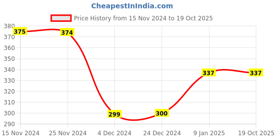tatacliq.com Jack & Jones Navy Printed Briefs jack & jones Price History Graph from 15 Nov 2024 to 18 Oct 2025