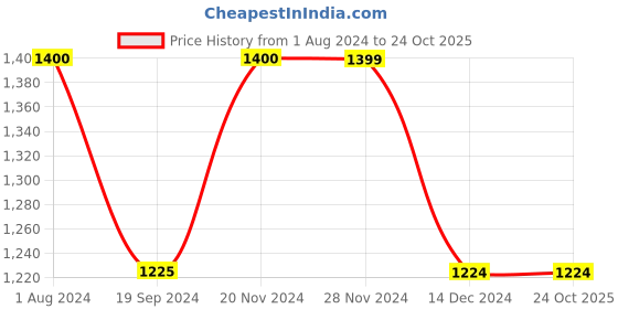 tatacliq.com Jack & Jones Navy Printed Hooded Sweatshirt jack & jones Price History Graph from 1 Aug 2024 to 23 Oct 2025