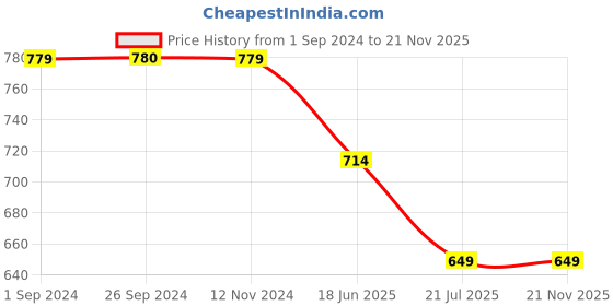 tatacliq.com Jack & Jones Navy Printed Joggers jack & jones Price History Graph from 1 Sep 2024 to 20 Nov 2025