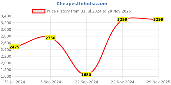 tatacliq.com Jack & Jones Navy Regular Fit Bomber Jacket jack & jones Price History Graph from 31 Jul 2024 to 28 Nov 2025