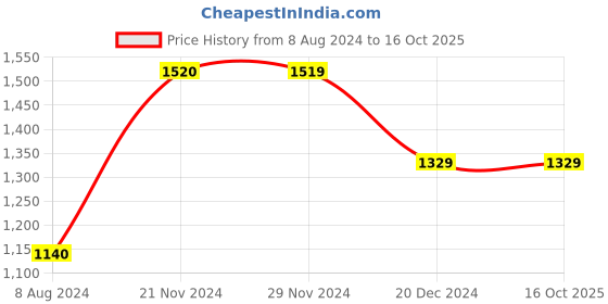 tatacliq.com Jack & Jones Navy Regular Fit Bomber Jacket jack & jones Price History Graph from 8 Aug 2024 to 15 Oct 2025