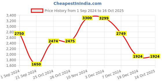 tatacliq.com Jack & Jones Navy Regular Fit Bomber Jacket jack & jones Price History Graph from 1 Sep 2024 to 15 Oct 2025