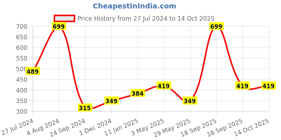 tatacliq.com Jack & Jones Navy  Regular Fit Briefs jack & jones Price History Graph from 27 Jul 2024 to 13 Oct 2025