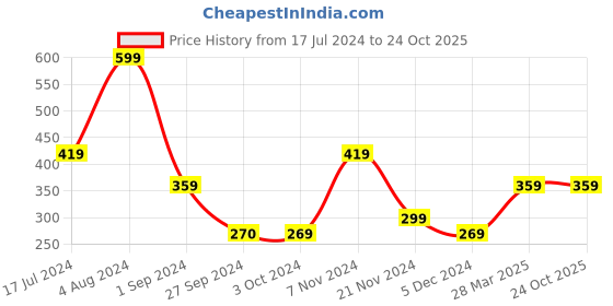 tatacliq.com Jack & Jones Navy Regular Fit Briefs jack & jones Price History Graph from 17 Jul 2024 to 23 Oct 2025