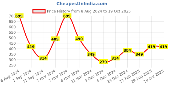 tatacliq.com Jack & Jones Navy  Regular Fit Briefs jack & jones Price History Graph from 8 Aug 2024 to 17 Oct 2025