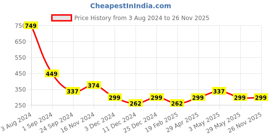 tatacliq.com Jack & Jones Navy Regular Fit Briefs jack & jones Price History Graph from 3 Aug 2024 to 26 Nov 2025