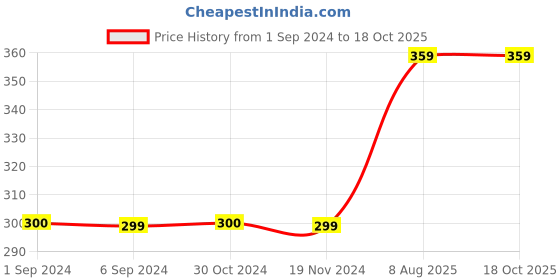 tatacliq.com Jack & Jones Navy Regular Fit Briefs jack & jones Price History Graph from 1 Sep 2024 to 17 Oct 2025