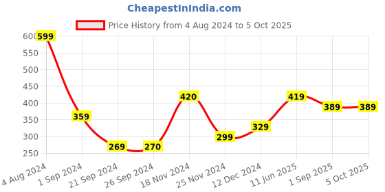 tatacliq.com Jack & Jones Navy Regular Fit Briefs jack & jones Price History Graph from 4 Aug 2024 to 4 Oct 2025