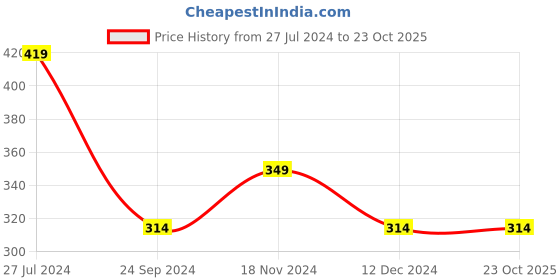tatacliq.com Jack & Jones Navy Regular Fit Briefs jack & jones Price History Graph from 27 Jul 2024 to 23 Oct 2025