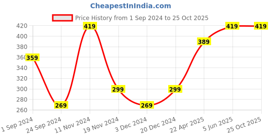 tatacliq.com Jack & Jones Navy Regular Fit Briefs jack & jones Price History Graph from 1 Sep 2024 to 24 Oct 2025