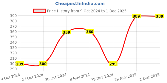 tatacliq.com Jack & Jones Navy Regular Fit Briefs jack & jones Price History Graph from 9 Oct 2024 to 29 Nov 2025