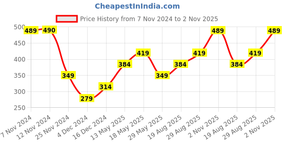 tatacliq.com Jack & Jones Navy  Regular Fit Briefs jack & jones Price History Graph from 7 Nov 2024 to 2 Nov 2025