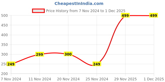 tatacliq.com Jack & Jones Navy Regular Fit Briefs jack & jones Price History Graph from 7 Nov 2024 to 30 Nov 2025
