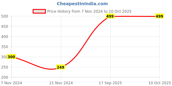 tatacliq.com Jack & Jones Navy Regular Fit Briefs jack & jones Price History Graph from 7 Nov 2024 to 9 Oct 2025