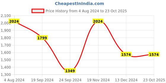 tatacliq.com Jack & Jones Navy Regular Fit Checks Shirt jack & jones Price History Graph from 4 Aug 2024 to 23 Oct 2025
