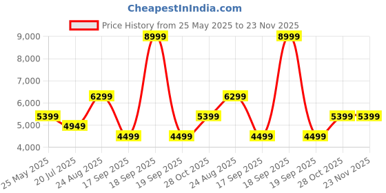 tatacliq.com Jack & Jones Navy Regular Fit Colour Block Bomber Jacket jack & jones Price History Graph from 25 May 2025 to 22 Nov 2025