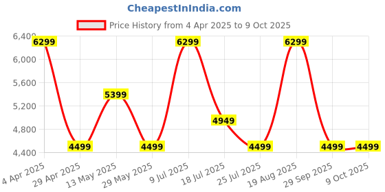 tatacliq.com Jack & Jones Navy Regular Fit Colour Block Bomber Jacket jack & jones Price History Graph from 4 Apr 2025 to 8 Oct 2025