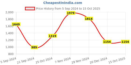 tatacliq.com Jack & Jones Navy Regular Fit Colour Block Jacket jack & jones Price History Graph from 5 Sep 2024 to 14 Oct 2025