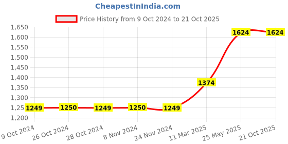 tatacliq.com Jack & Jones Navy Regular Fit Cotton Hooded Sweatshirt jack & jones Price History Graph from 9 Oct 2024 to 20 Oct 2025