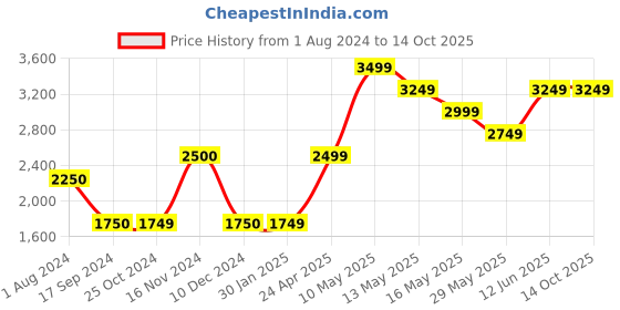 tatacliq.com Jack & Jones Navy Regular Fit Cotton Jacket jack & jones Price History Graph from 1 Aug 2024 to 14 Oct 2025