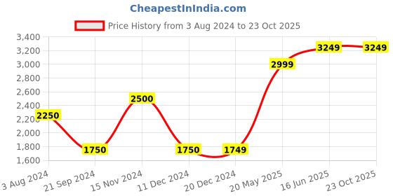 tatacliq.com Jack & Jones Navy Regular Fit Cotton Jacket jack & jones Price History Graph from 3 Aug 2024 to 23 Oct 2025