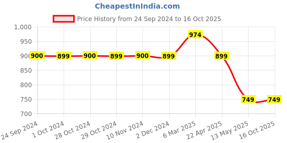 tatacliq.com Jack & Jones Navy Regular Fit Cotton Lounge Pants jack & jones Price History Graph from 24 Sep 2024 to 15 Oct 2025