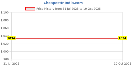 tatacliq.com Jack & Jones Navy Regular Fit Cotton Lounge Pants jack & jones Price History Graph from 31 Jul 2025 to 18 Oct 2025
