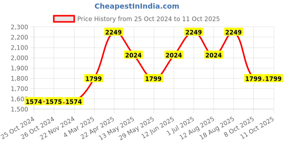 tatacliq.com Jack & Jones Navy Regular Fit Flat Front Trousers jack & jones Price History Graph from 25 Oct 2024 to 10 Oct 2025