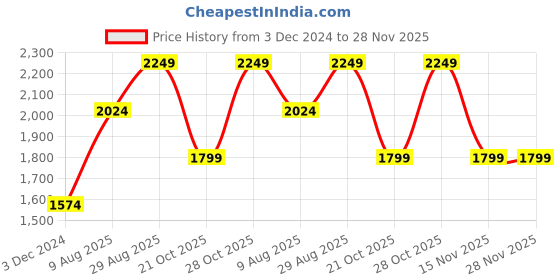 tatacliq.com Jack & Jones Navy Regular Fit Flat Front Trousers jack & jones Price History Graph from 3 Dec 2024 to 28 Nov 2025