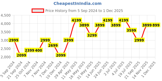 tatacliq.com Jack & Jones Navy Regular Fit Jacket jack & jones Price History Graph from 5 Sep 2024 to 29 Nov 2025