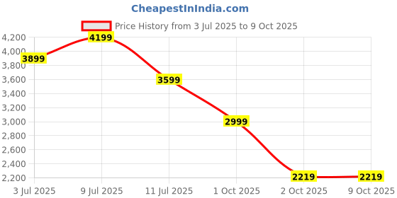 tatacliq.com Jack & Jones Navy Regular Fit Jacket jack & jones Price History Graph from 3 Jul 2025 to 9 Oct 2025