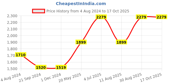 tatacliq.com Jack & Jones Navy Regular Fit Joggers jack & jones Price History Graph from 4 Aug 2024 to 16 Oct 2025
