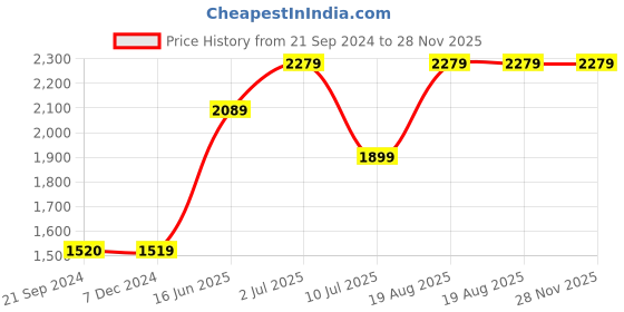 tatacliq.com Jack & Jones Navy Regular Fit Joggers jack & jones Price History Graph from 21 Sep 2024 to 27 Nov 2025