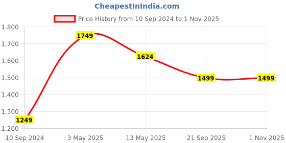 tatacliq.com Jack & Jones Navy Regular Fit Logo Print Cotton Hooded Sweatshirt jack & jones Price History Graph from 10 Sep 2024 to 31 Oct 2025