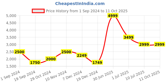 tatacliq.com Jack & Jones Navy Regular Fit Mandarin Collar Jacket jack & jones Price History Graph from 1 Sep 2024 to 10 Oct 2025