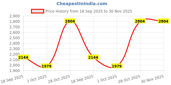 tatacliq.com Jack & Jones Navy Regular Fit Plain Shirt jack & jones Price History Graph from 18 Sep 2025 to 30 Nov 2025