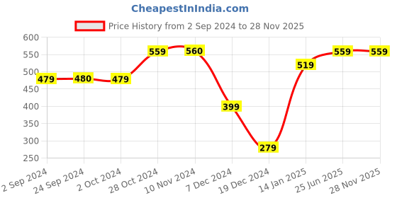 tatacliq.com Jack & Jones Navy Regular Fit Printed Boxers jack & jones Price History Graph from 2 Sep 2024 to 28 Nov 2025