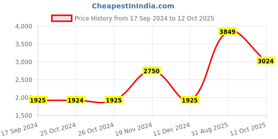 tatacliq.com Jack & Jones Navy Regular Fit Printed Jacket jack & jones Price History Graph from 17 Sep 2024 to 12 Oct 2025