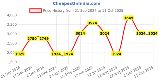 tatacliq.com Jack & Jones Navy Regular Fit Printed Jacket jack & jones Price History Graph from 21 Sep 2024 to 11 Oct 2025