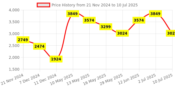 tatacliq.com Jack & Jones Navy Regular Fit Printed Jacket jack & jones Price History Graph from 21 Nov 2024 to 10 Jul 2025