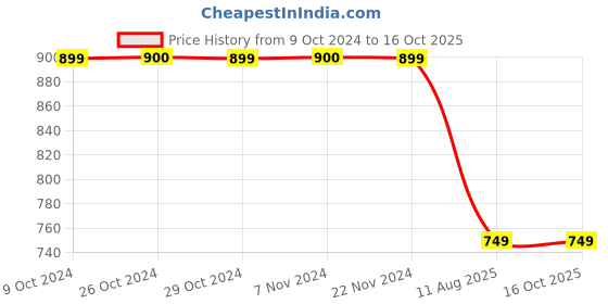tatacliq.com Jack & Jones Navy Regular Fit Printed Joggers jack & jones Price History Graph from 9 Oct 2024 to 16 Oct 2025