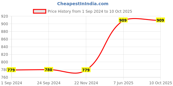 tatacliq.com Jack & Jones Navy  Regular Fit Printed Pyjamas jack & jones Price History Graph from 1 Sep 2024 to 9 Oct 2025