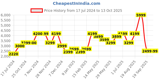 tatacliq.com Jack & Jones Navy Regular Fit Puffer Jacket jack & jones Price History Graph from 17 Jul 2024 to 12 Oct 2025