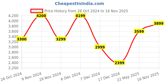 tatacliq.com Jack & Jones Navy Regular Fit Puffer Jacket jack & jones Price History Graph from 26 Oct 2024 to 16 Nov 2025