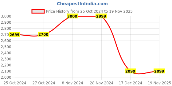 tatacliq.com Jack & Jones Navy Regular Fit Puffer Jacket jack & jones Price History Graph from 25 Oct 2024 to 19 Nov 2025